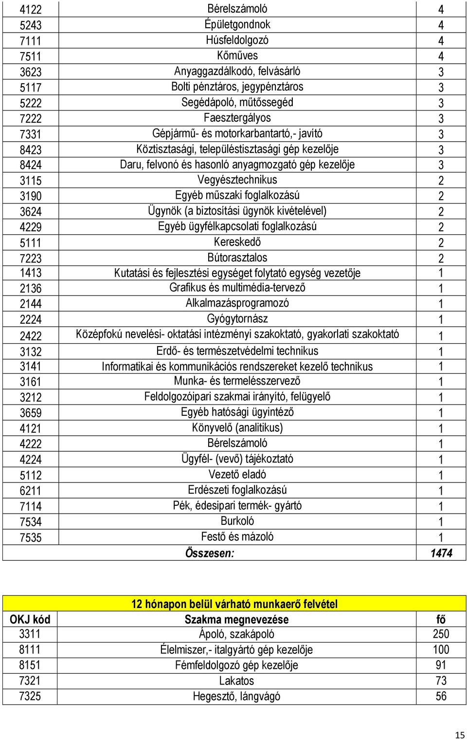 műszaki foglalkozású 2 3624 Ügynök (a biztosítási ügynök kivételével) 2 4229 Egyéb ügyfélkapcsolati foglalkozású 2 5111 Kereskedő 2 7223 Bútorasztalos 2 1413 Kutatási és fejlesztési egységet folytató