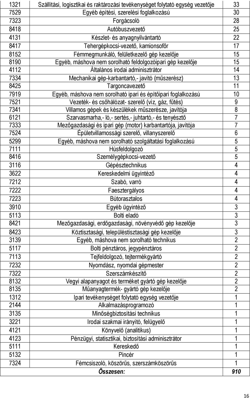 irodai adminisztrátor 14 7334 Mechanikai gép-karbantartó,- javító (műszerész) 13 8425 Targoncavezető 11 7919 Egyéb, máshova nem sorolható ipari és építőipari foglalkozású 10 7521 Vezeték- és