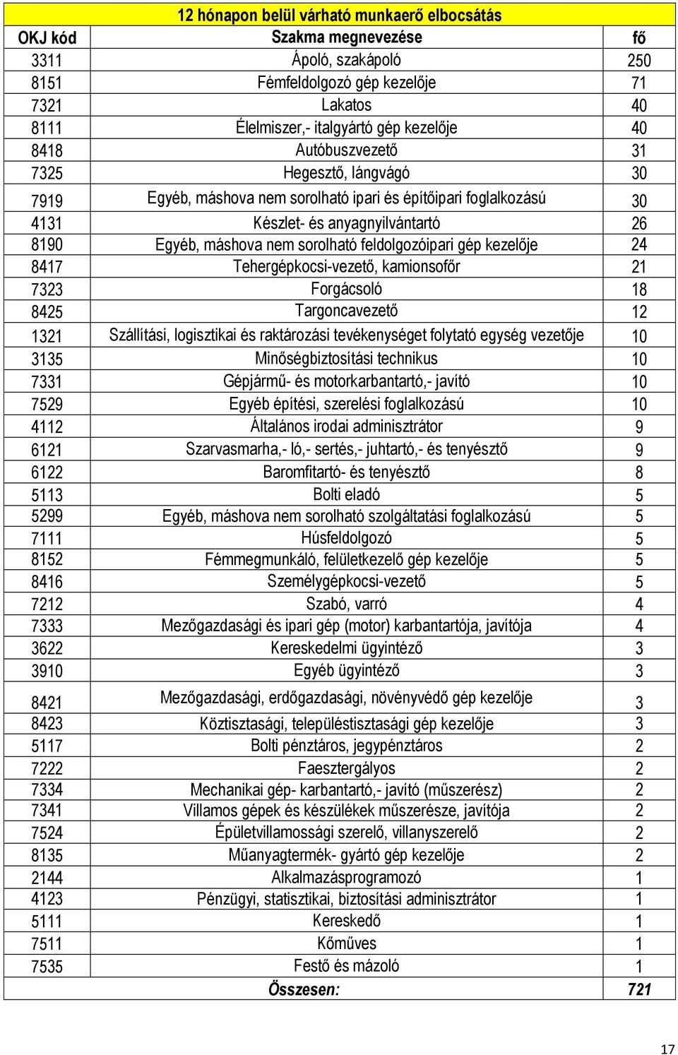 feldolgozóipari gép kezelője 24 8417 Tehergépkocsi-vezető, kamionsofőr 21 7323 Forgácsoló 18 8425 Targoncavezető 12 1321 Szállítási, logisztikai és raktározási tevékenységet folytató egység vezetője