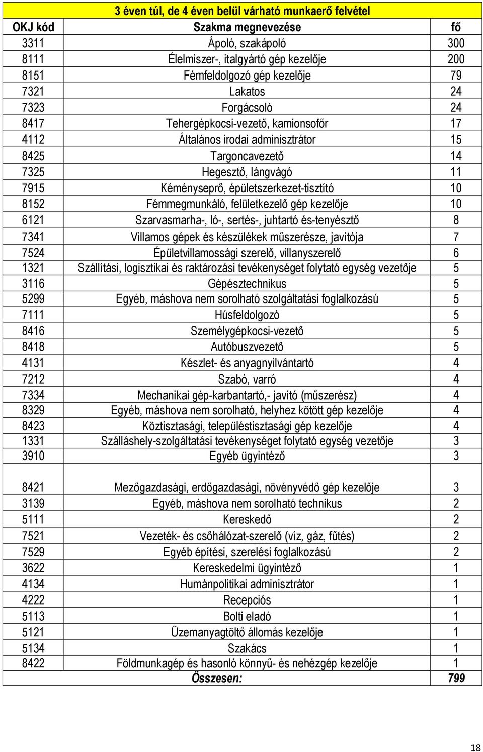 épületszerkezet-tisztító 10 8152 Fémmegmunkáló, felületkezelő gép kezelője 10 6121 Szarvasmarha-, ló-, sertés-, juhtartó és-tenyésztő 8 7341 Villamos gépek és készülékek műszerésze, javítója 7 7524