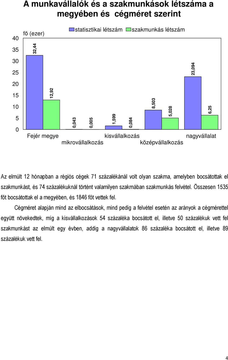 százalékuknál történt valamilyen szakmában szakmunkás felvétel. Összesen 1535 főt bocsátottak el a megyében, és 1846 főt vettek fel.