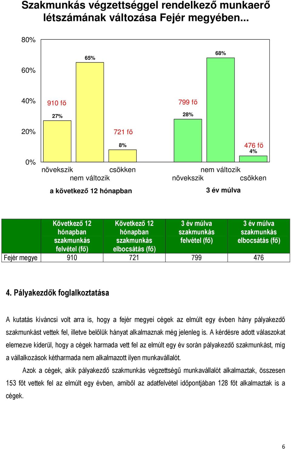 szakmunkás felvétel (fő) Következő 12 hónapban szakmunkás elbocsátás (fő) 3 év múlva szakmunkás felvétel (fő) 3 év múlva szakmunkás elbocsátás (fő) Fejér megye 910 721 799 476 4.