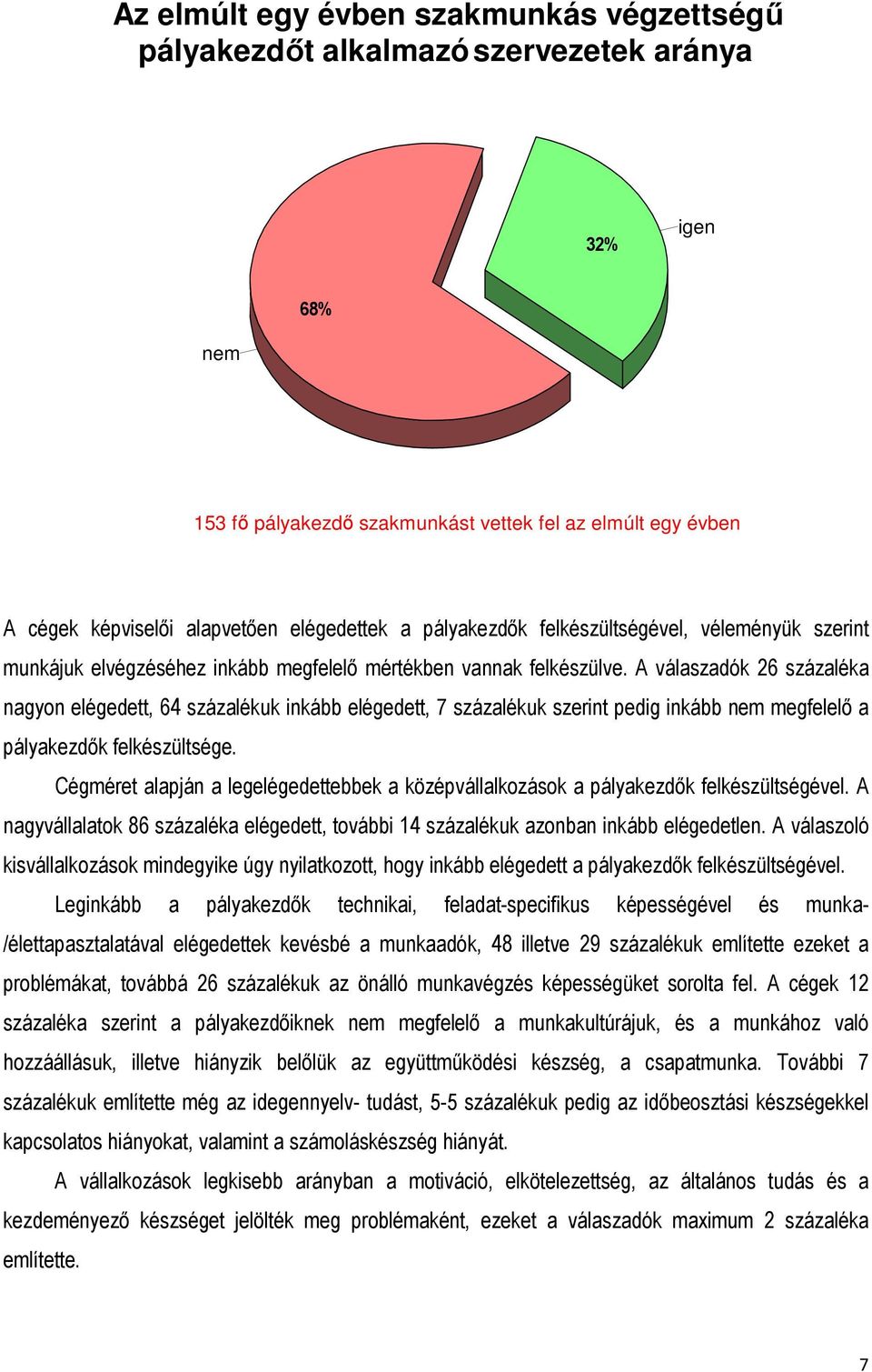 A válaszadók 26 százaléka nagyon elégedett, 64 százalékuk inkább elégedett, 7 százalékuk szerint pedig inkább nem megfelelő a pályakezdők felkészültsége.