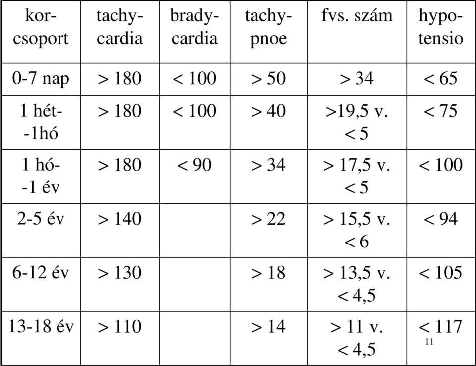 < 5 > 180 < 90 > 34 > 17,5 v. < 5 2-5 év > 140 > 22 > 15,5 v.