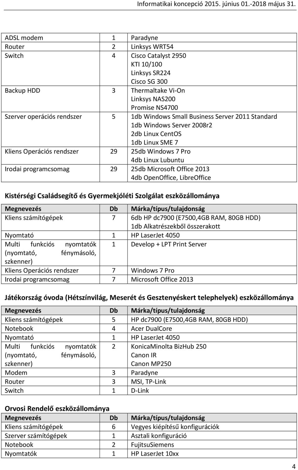 25db Microsoft Office 2013 4db OpenOffice, LibreOffice Kistérségi Családsegítő és Gyermekjóléti Szolgálat eszközállománya Megnevezés Db Márka/típus/tulajdonság Kliens számítógépek 7 6db HP dc7900