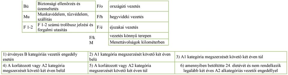 vagy A2 kategória megszerzését követő két éven belül 2) A1 kategória megszerzését követő két éven belü 5) A korlátozott vagy A2 kategória megszerzését követő két