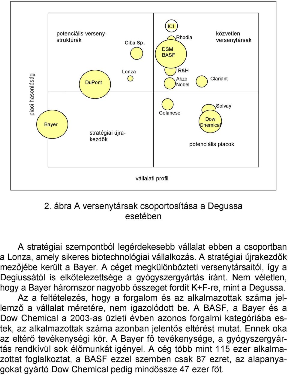 ábra A versenytársak csoportosítása a Degussa esetében A stratégiai szempontból legérdekesebb vállalat ebben a csoportban a Lonza, amely sikeres biotechnológiai vállalkozás.