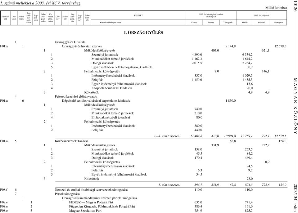 a 1 Országgyûlés hivatali szervei 9 144,8 12 579,5 403,0 621,1 1 Személyi juttatások 4 890,0 6 334,2 2 Munkaadókat terhelõ járulékok 1 162,3 1 644,2 3 Dologi kiadások 2 015,5 2 234,7 5 Egyéb mûködési