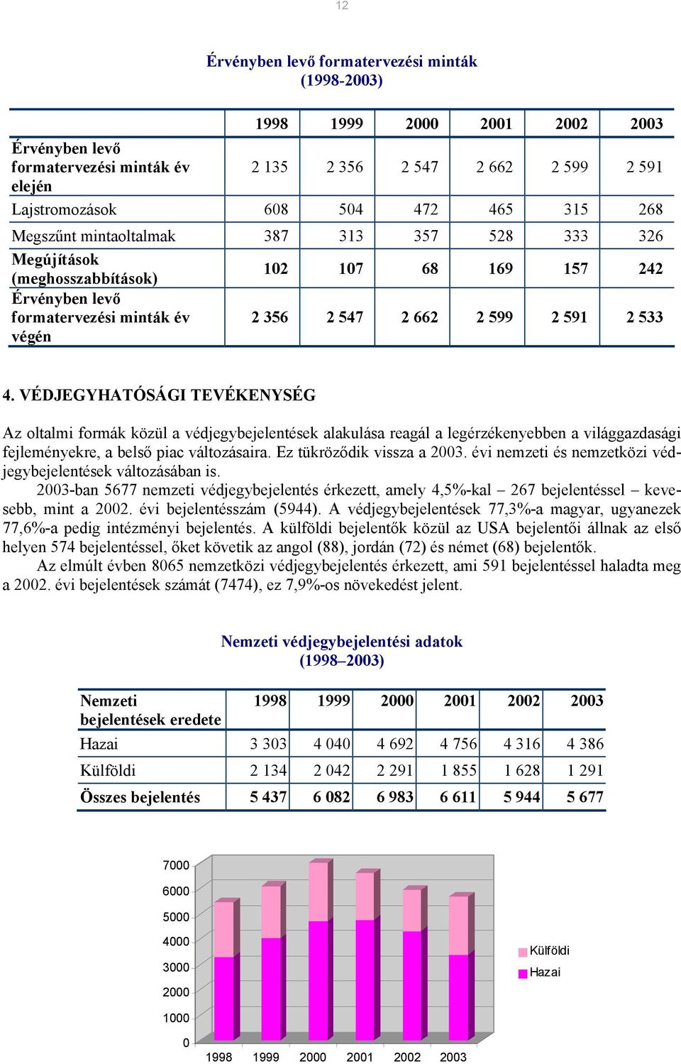 VÉDJEGYHATÓSÁGI TEVÉKENYSÉG Az oltalmi formák közül a védjegybejelentések alakulása reagál a legérzékenyebben a világgazdasági fejleményekre, a belső piac változásaira. Ez tükröződik vissza a 2003.