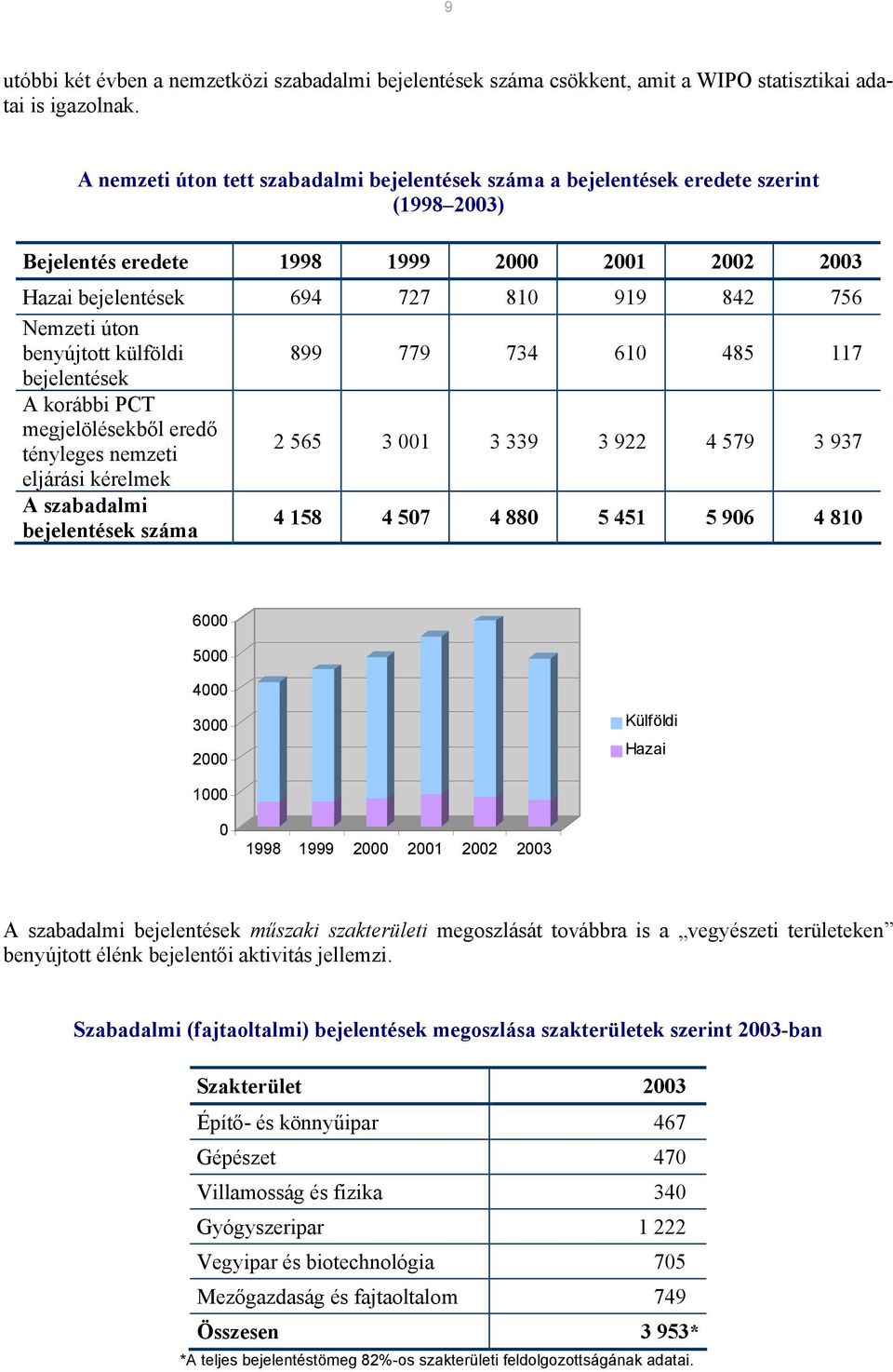 benyújtott külföldi 899 779 734 610 485 117 bejelentések A korábbi PCT megjelölésekből eredő tényleges nemzeti 2 565 3 001 3 339 3 922 4 579 3 937 eljárási kérelmek A szabadalmi bejelentések száma 4