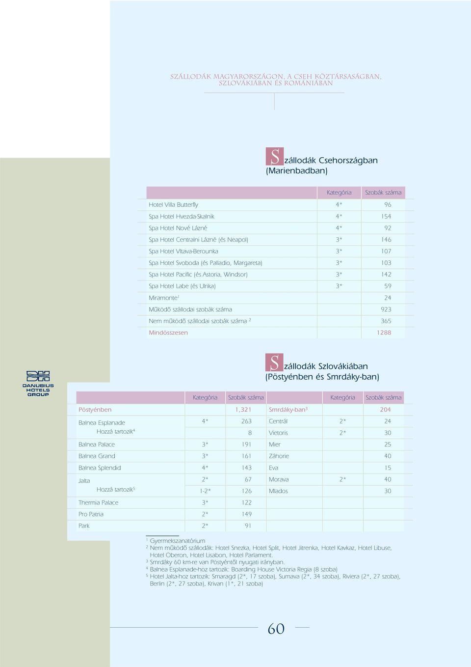 142 Spa Hotel Labe (és Ulrika) 3* 59 Miramonte 1 24 Mûködô szállodai szobák száma 923 Nem mûködô szállodai szobák száma 2 365 Mindösszesen 1288 S zállodák Szlovákiában (Pöstyénben és Smrdáky-ban)