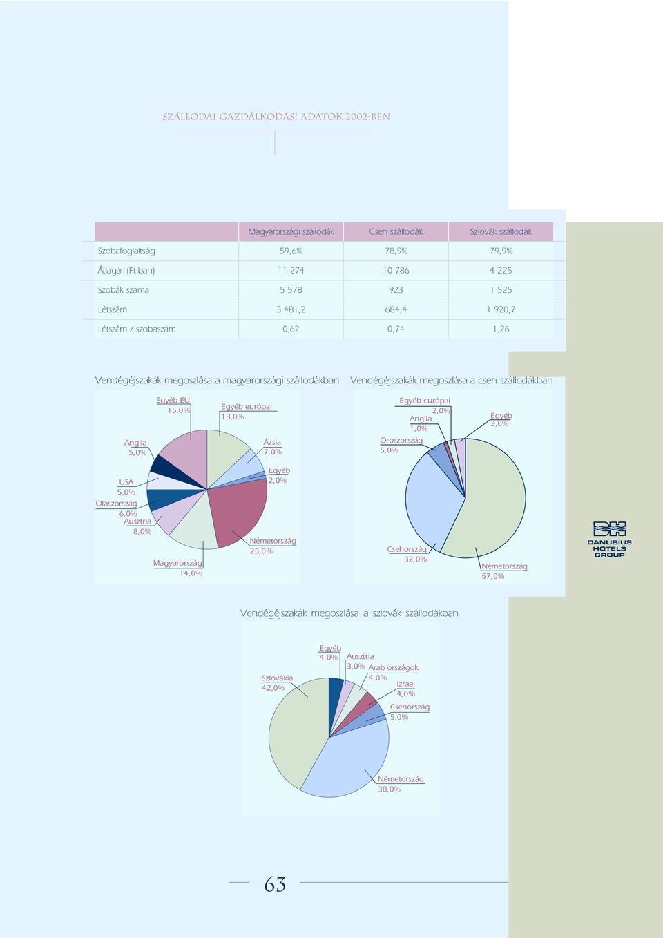 Egyéb európai 13,0% Ázsia 7,0% Egyéb európai 2,0% Anglia 1,0% Oroszország Egyéb 3,0% USA Olaszország 6,0% Ausztria 8,0% Magyarország 14,0% Egyéb 2,0% Németország 2