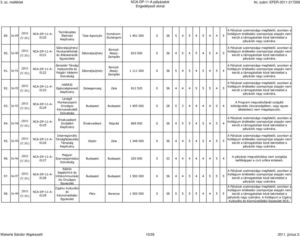 91 0122 Térségi Katasztrófa és Polgári Védelmi Szövetség Sátoraljaújhely 1 111 000 0 36 5 4 5 4 5 4 5 4 92. 92 0123 HARRIS Egészségkeresı Zalaegerszeg Zala 812 520 0 36 4 4 4 5 5 5 4 5 93.