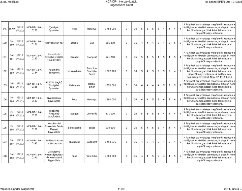 103 0136 ÉLETFA Segítı Szolgálat Debrecen 1 350 000 0 36 4 4 4 4 5 5 5 5 104. 104 0137 Nyugdíjasok e Pécs Baranya 1 260 000 0 36 4 4 5 5 4 5 4 5 105.