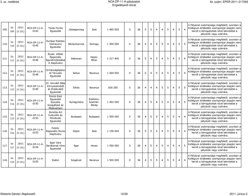 Horváth Béla Környezetvédı és Érdekvédı Siklós Baranya 826 200 0 36 4 4 4 5 5 4 5 5 114. 114 0150 Szocio East Szociális Szolgáltató és Módszertani Nyíregyháza 1 452 000 0 36 4 5 4 5 4 5 4 5 115.