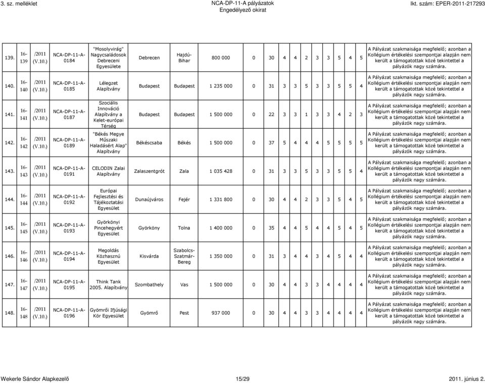 142 0189 "Békés Megye Mőszaki Haladásért Alap" Békéscsaba Békés 1 500 000 0 37 5 4 4 4 5 5 5 5 143. 143 0191 CELODIN Zalai Zalaszentgrót Zala 1 035 428 0 31 3 3 5 3 3 5 5 4 144.