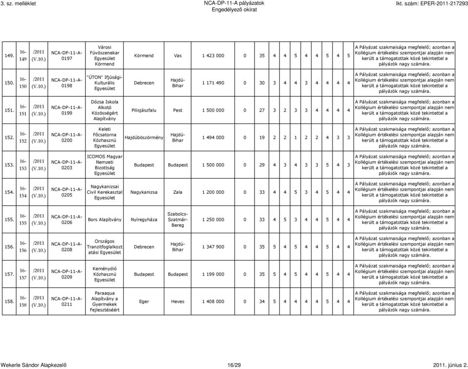153 0203 ICOMOS Magyar Nemzeti Bizottság Budapest Budapest 1 500 000 0 29 4 3 4 3 3 5 4 3 154. 154 0205 Nagykanizsai Civil Kerekasztal Nagykanizsa Zala 1 200 000 0 33 4 4 5 3 4 5 4 4 155.