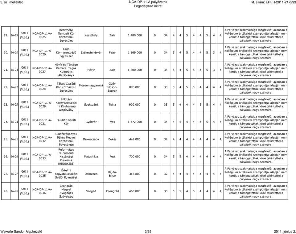 23 0029 Zöldtárs Környezetvédel mi Szekszárd Tolna 902 000 0 35 5 4 4 4 5 5 4 4 24. 24 0031 Faluház Baráti Kör Gyırvár Vas 1 472 000 0 34 4 5 4 4 4 5 4 4 25.