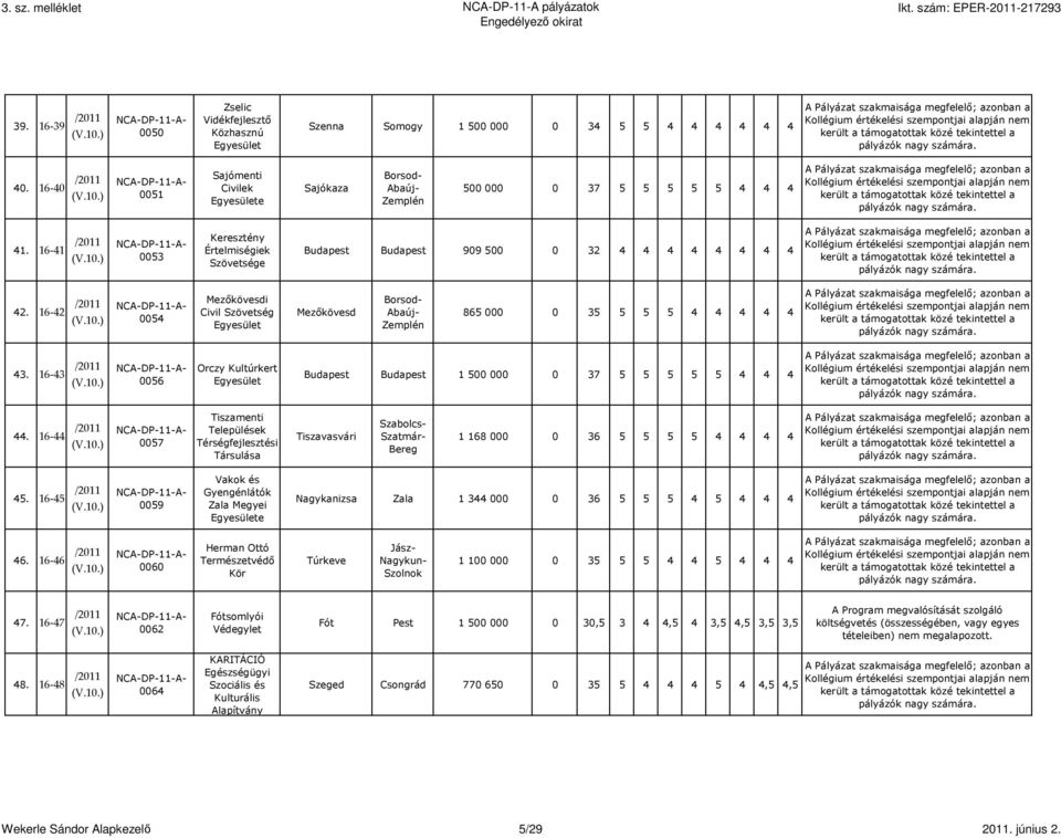 43 0056 Orczy Kultúrkert Budapest Budapest 1 500 000 0 37 5 5 5 5 5 4 4 4 44. 44 0057 Tiszamenti Települések Térségfejlesztési Társulása Tiszavasvári 1 168 000 0 36 5 5 5 5 4 4 4 4 45.
