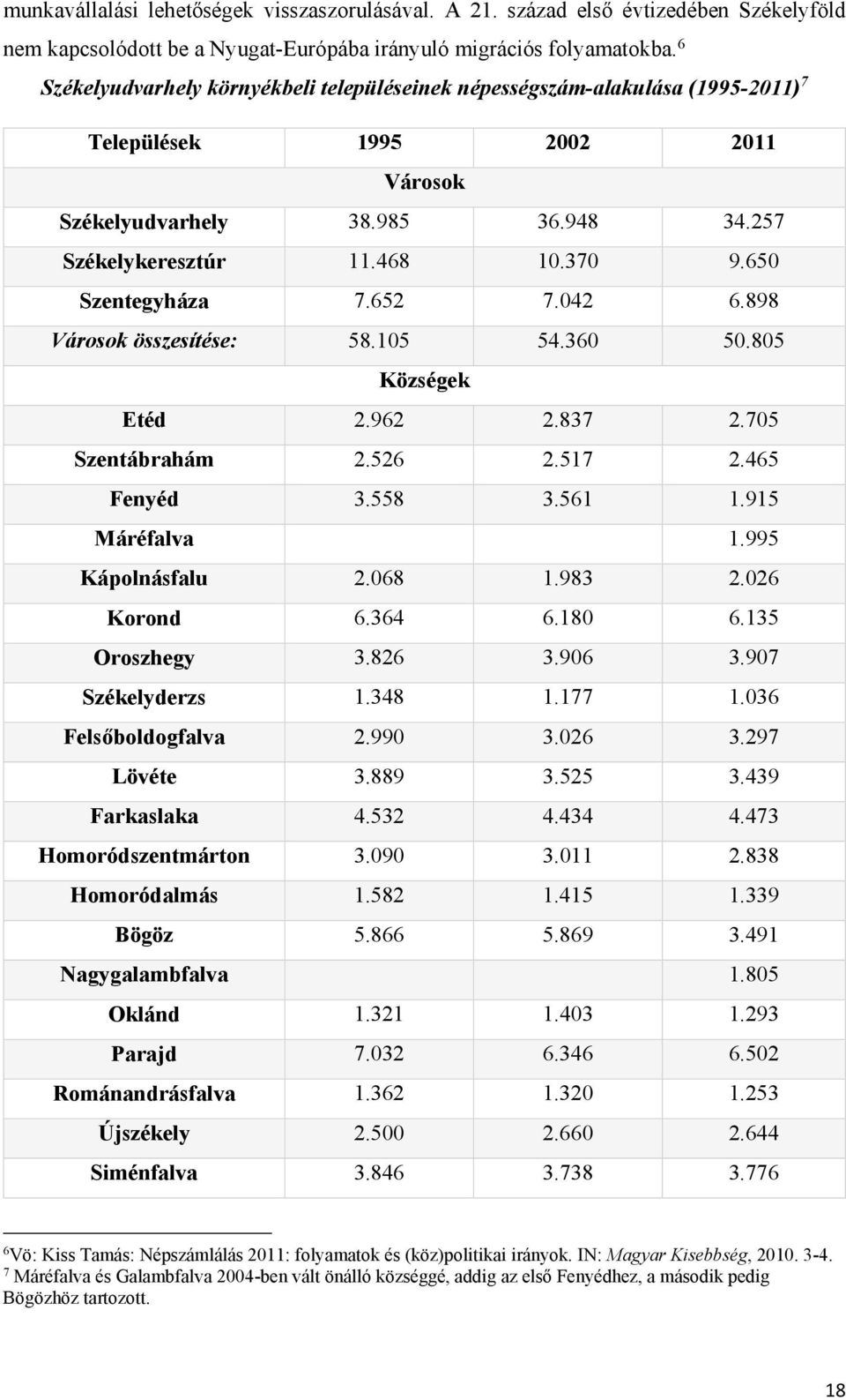 650 Szentegyháza 7.652 7.042 6.898 Városok összesítése: 58.105 54.360 50.805 Községek Etéd 2.962 2.837 2.705 Szentábrahám 2.526 2.517 2.465 Fenyéd 3.558 3.561 1.915 Máréfalva 1.995 Kápolnásfalu 2.