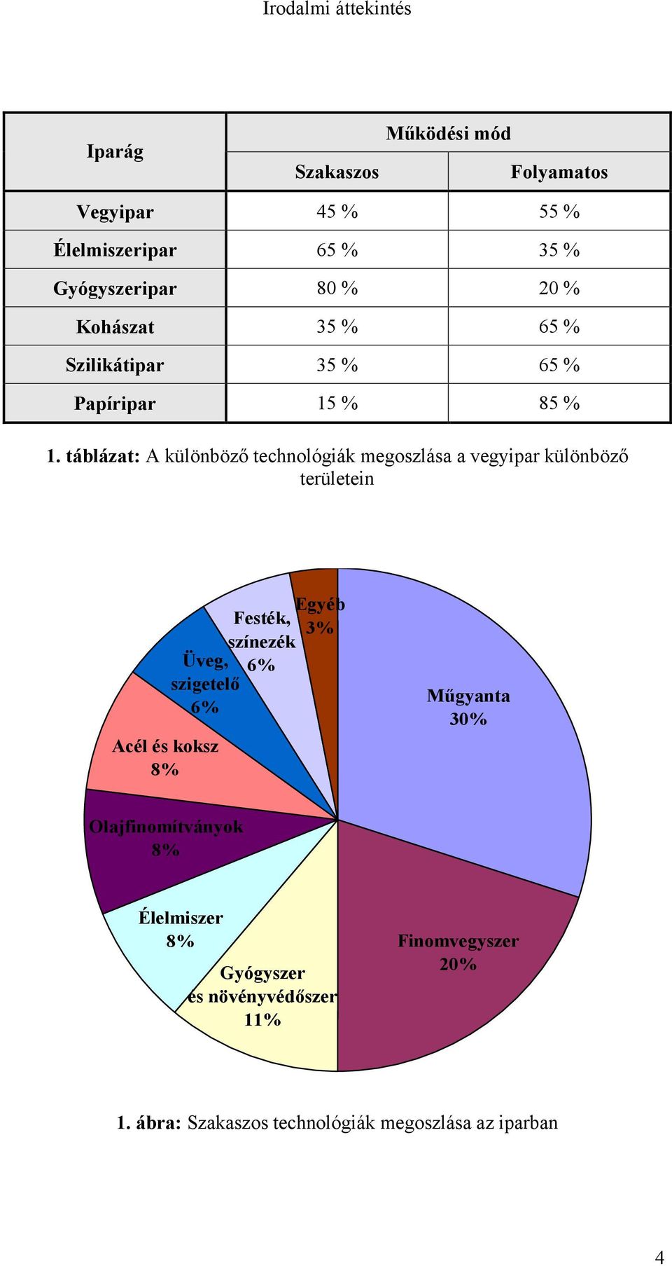táblázat: A különböző technológiák megoszlása a vegyipar különböző területein Egyéb Festék, 3% színezék Üveg, 6% szigetelő