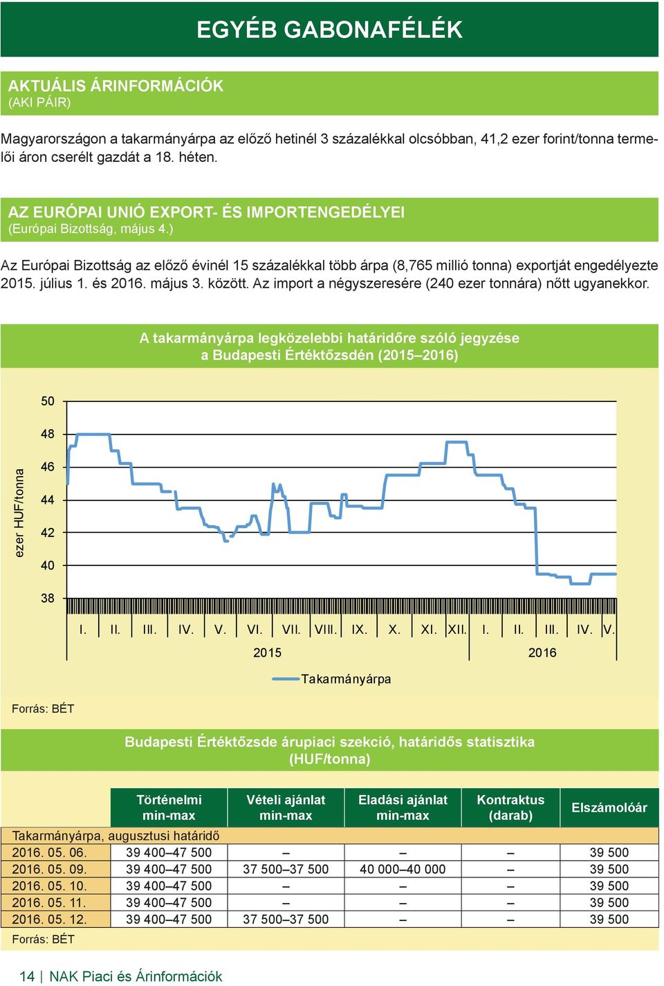 és 2016. május 3. között. Az import a négyszeresére (240 ezer tonnára) nőtt ugyanekkor.