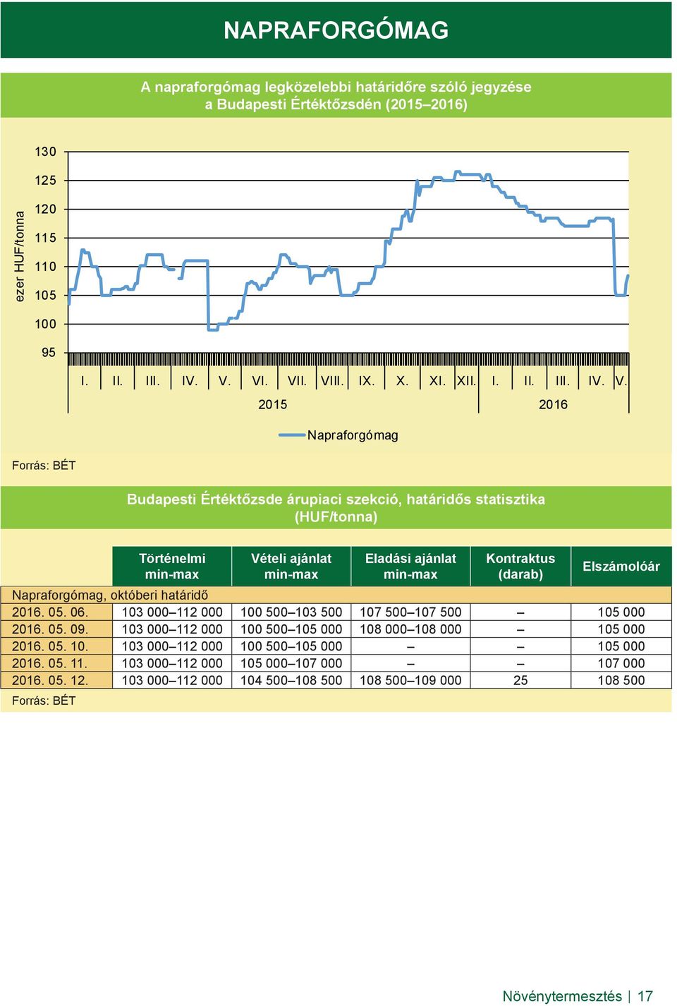 2015 2016 Napraforgómag Forrás: BÉT Budapesti Értéktőzsde árupiaci szekció, határidős statisztika (HUF/tonna) Történelmi min-max Vételi ajánlat min-max Eladási ajánlat min-max Kontraktus (darab)