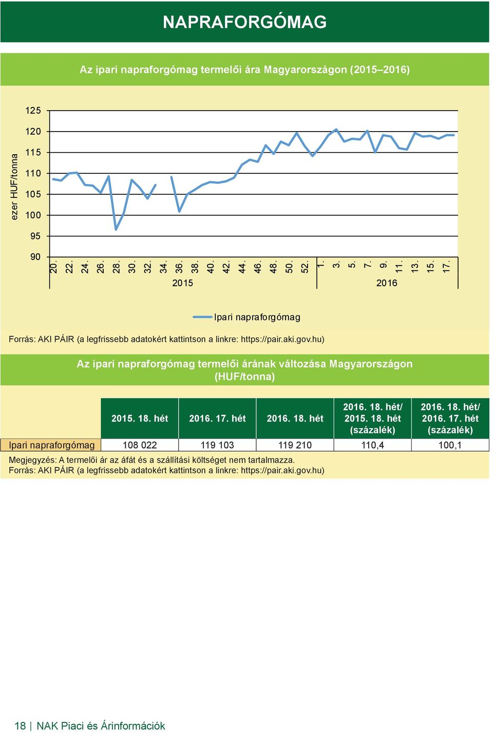 hu) Az ipari napraforgómag termelői árának változása Magyarországon (HUF/tonna) 2015. 18. hét 2016. 17.