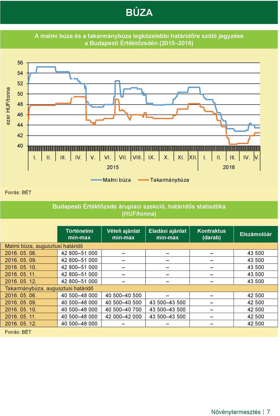 2015 2016 Malmi búza Takarmánybúza Forrás: BÉT Budapesti Értéktőzsde árupiaci szekció, határidős statisztika (HUF/tonna) Történelmi min-max Vételi ajánlat min-max Eladási ajánlat min-max Kontraktus