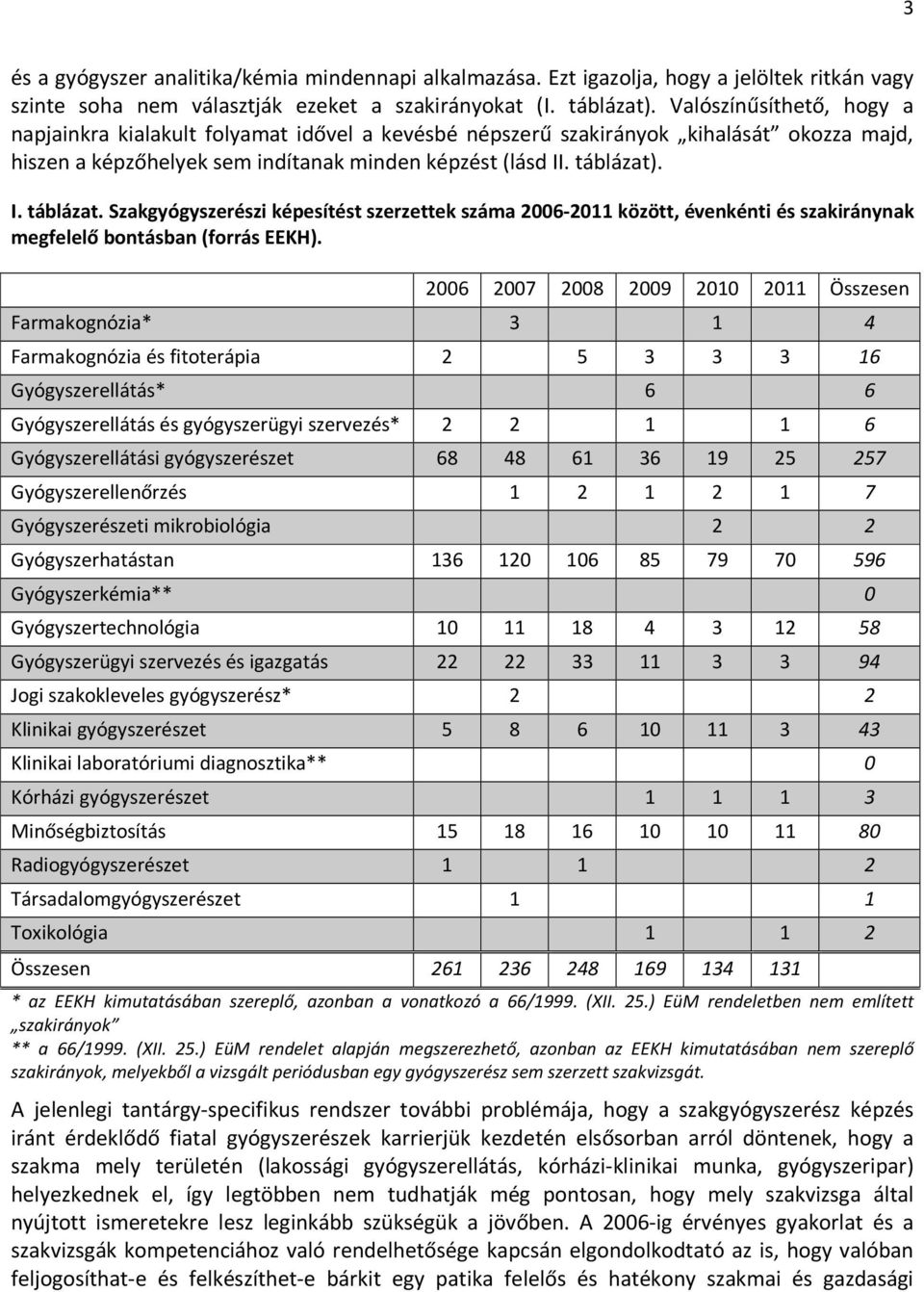 . I. táblázat. Szakgyógyszerészi képesítést szerzettek száma 2006-2011 között, évenkénti és szakiránynak megfelelő bontásban (forrás EEKH).