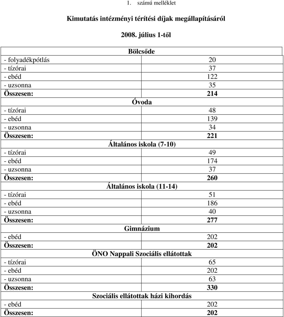 Összesen: 221 Általános iskola (7-10) - tízórai 49 - ebéd 174 - uzsonna 37 Összesen: 260 Általános iskola (11-14) - tízórai 51 - ebéd 186 -