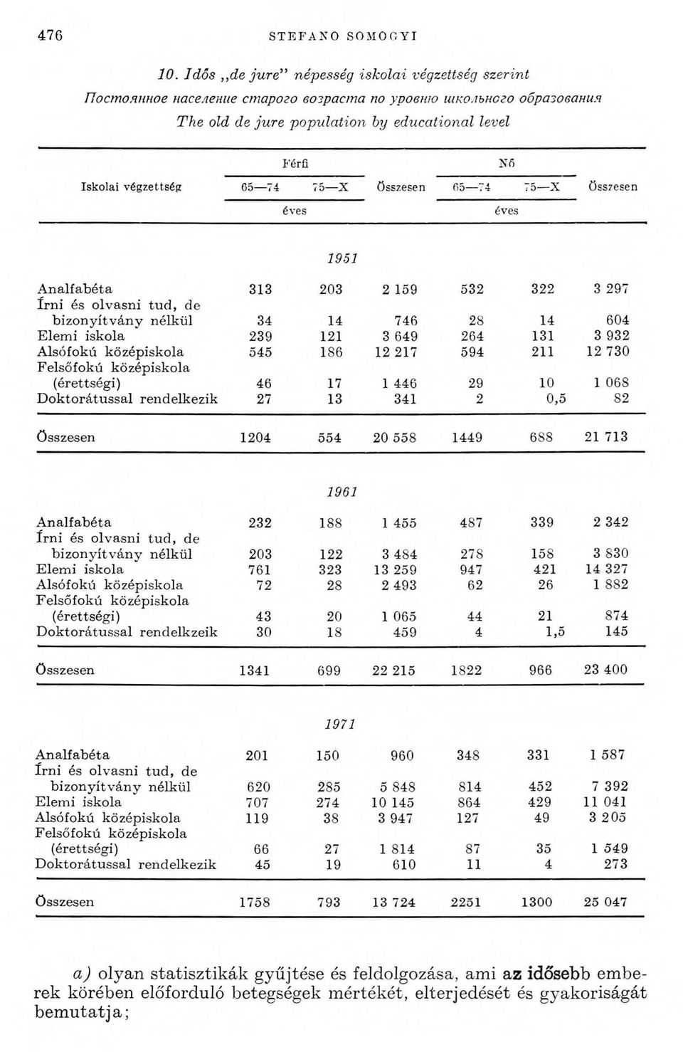 возраста по уровню школьного образования The old de jure population by educational