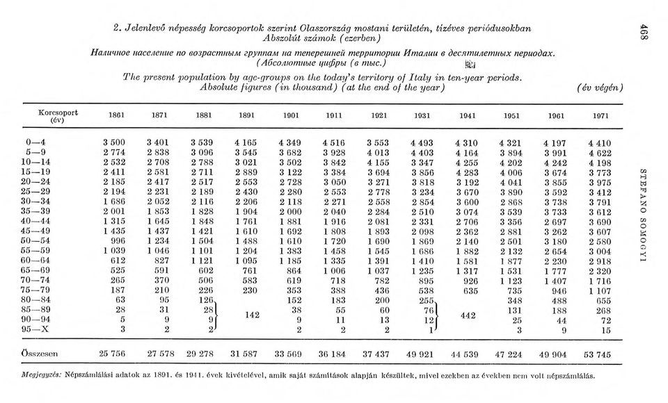 ) The present population by age-groups on the today's territory of Italy in ten-year periods.