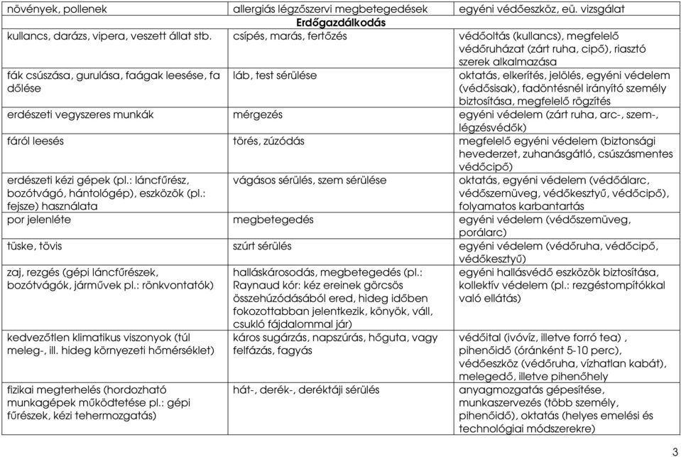 elkerítés, jelölés, egyéni védelem (védısisak), fadöntésnél irányító személy biztosítása, megfelelı rögzítés erdészeti vegyszeres munkák mérgezés egyéni védelem (zárt ruha, arc-, szem-, légzésvédık)