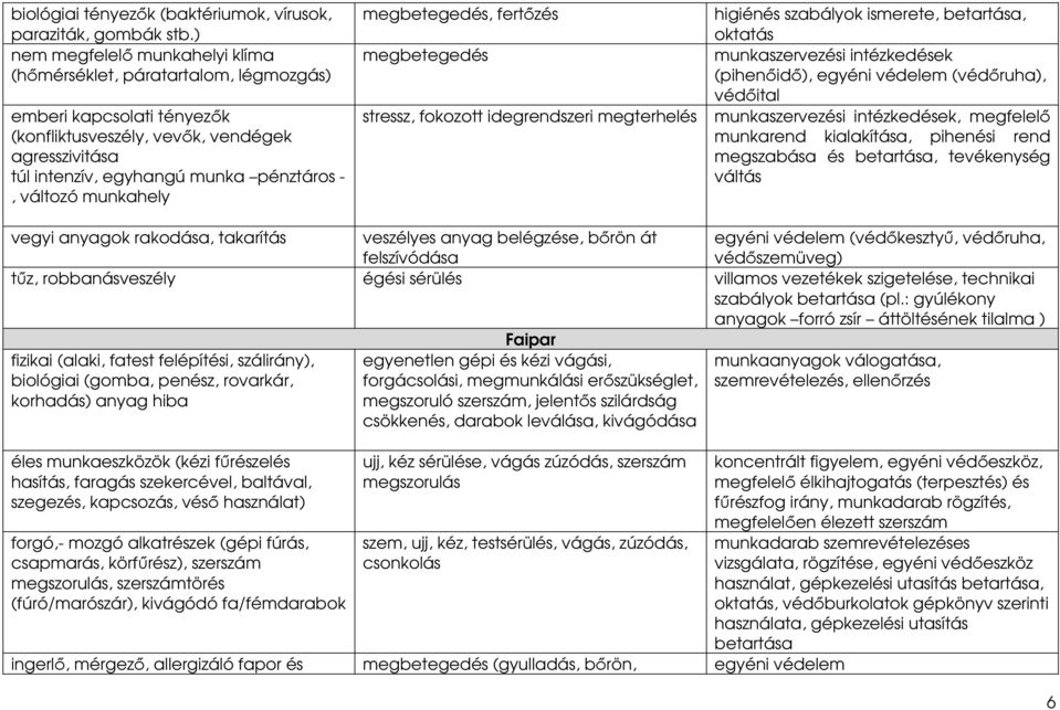 munkahely megbetegedés, fertızés higiénés szabályok ismerete, betartása, oktatás megbetegedés munkaszervezési intézkedések (pihenıidı), egyéni védelem (védıruha), védıital stressz, fokozott