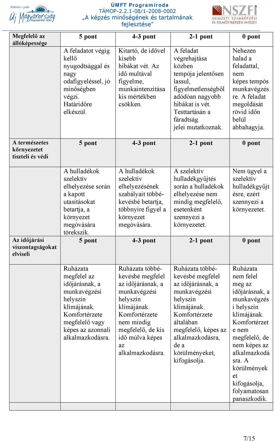 A feladat végrehajtása közben tempója jelentősen lassul, figyelmetlenségből adódóan nagyobb hibákat is vét. Testtartásán a fáradtság jelei mutatkoznak.