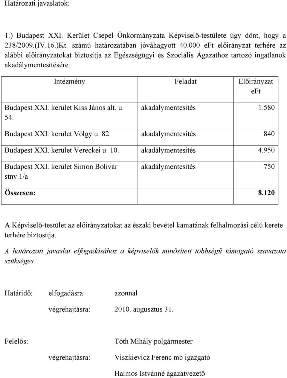 kerület Kiss János alt. u. 54. akadálymentesítés 1.580 Budapest XXI. kerület Völgy u. 82. akadálymentesítés 840 Budapest XXI. kerület Vereckei u. 10. akadálymentesítés 4.950 Budapest XXI.