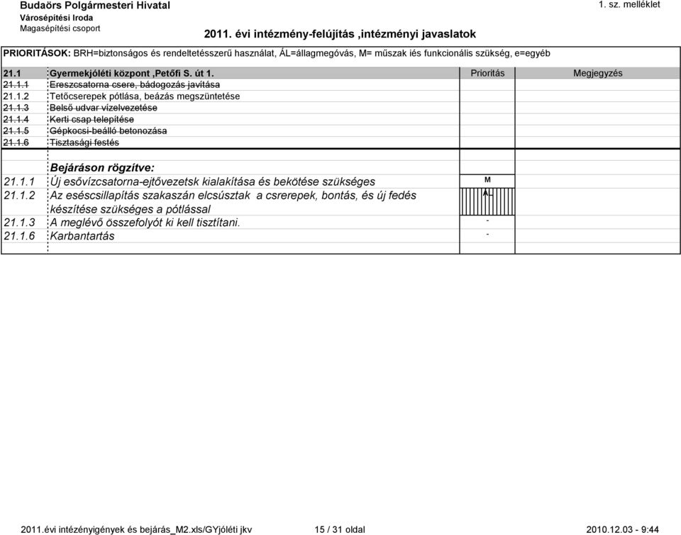 1.6 Tisztasági fstés 21.1.1 Új sővízcsatorna-jtővztsk kialakítása és bkötés szükségs 21.1.2 Az séscsillapítás szakaszán lcsúsztak a csrrpk, bontás, és új fdés készítés szükségs a pótlással 21.