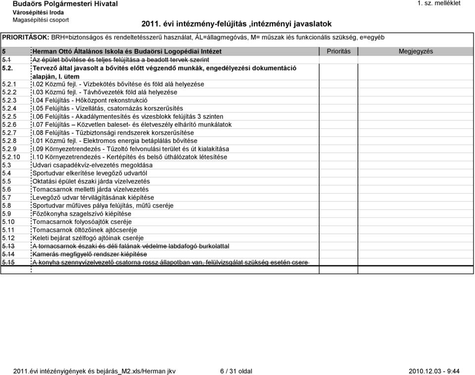 - Vízbkötés bővítés és föld alá hlyzés 5.2.2 I.03 Közmű fjl. - Távhővzték föld alá hlyzés 5.2.3 I.04 Flújítás - Hőközpont rkonstrukció 5.2.4 I.05 Flújítás - Vízllátás, csatornázás korszrűsítés 5.2.5 I.