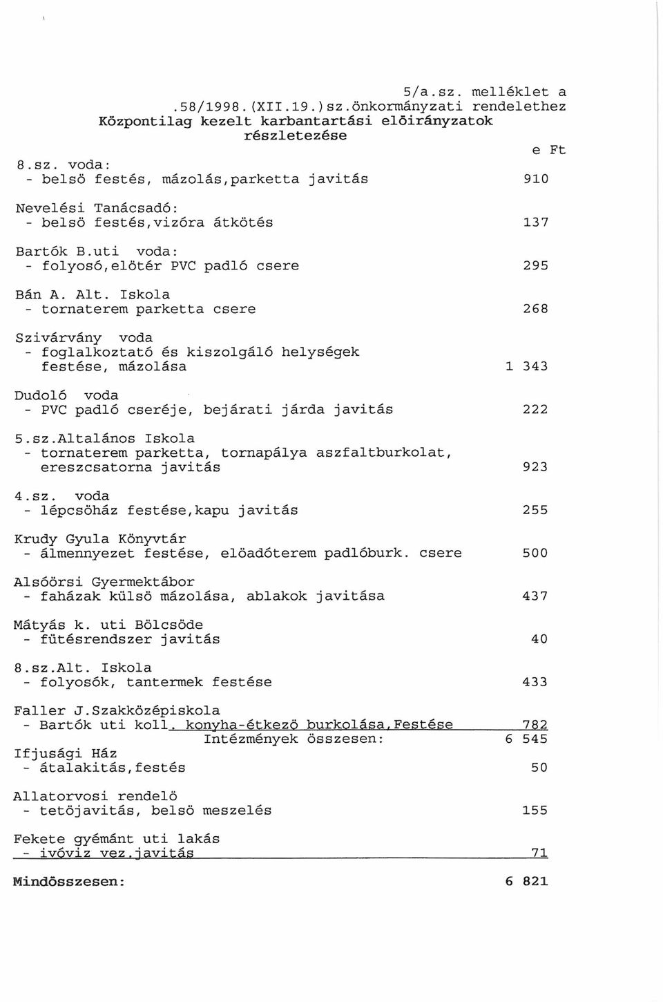 Iskola - tornaterem parketta csere Szivárvány voda - foglalkoztató és kiszolgáló helységek festése, mázolása Dudoló voda - PVC padló cseréje, bejárati járda javitás 5.sz.Általános Iskola - tornaterem parketta, tornapálya aszfaltburkolat, ereszcsatorna javitás 4.