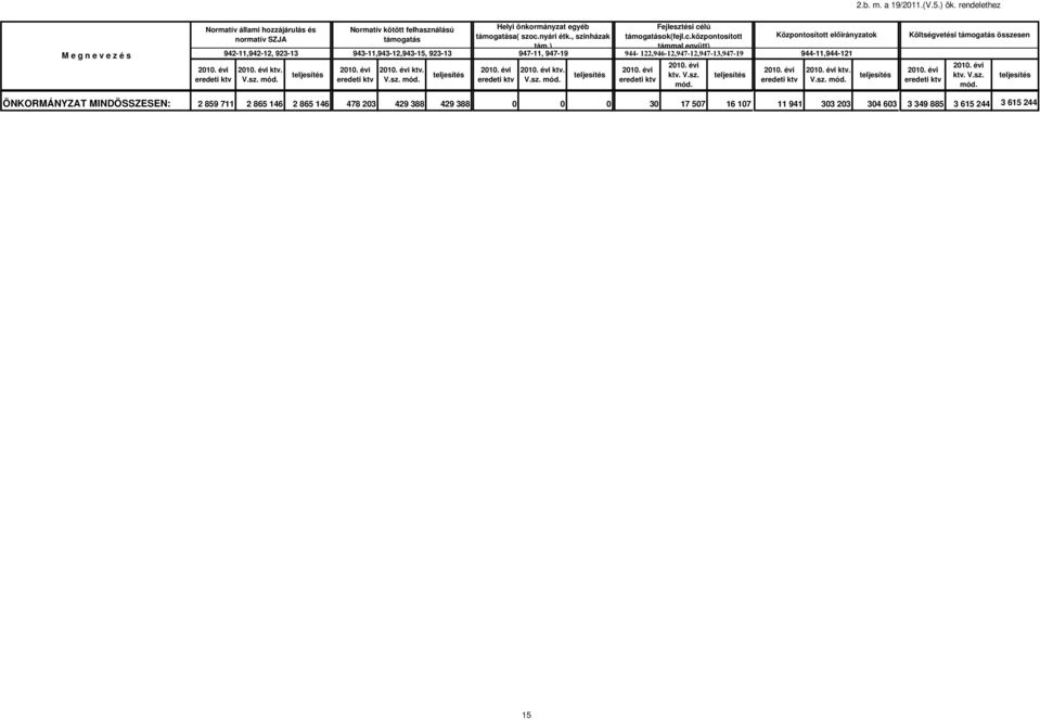 lú támogatások(fejl.c.központosított támmal együtt) 942-11,942-12, 923-13 943-11,943-12,943-15, 923-13 947-11, 947-19 944-122,946-12,947-12,947-13,947-19 21. évi 21. évi ktv. V.sz. mód.