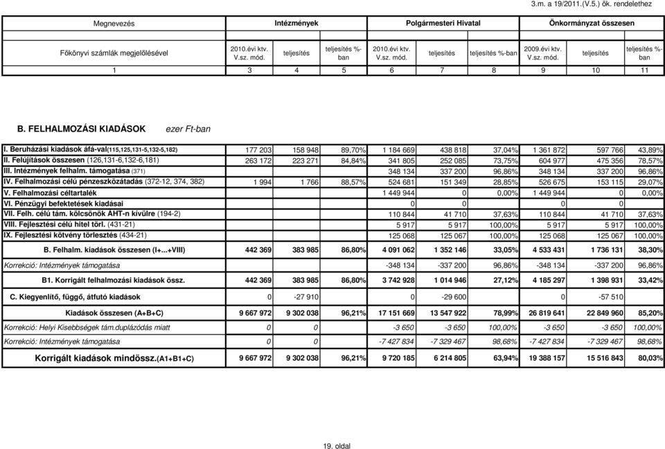 Felújítások összesen (126,131-6,132-6,181) 263 172 223 271 84,84% 341 85 252 85 73,75% 64 977 475 356 78,57% III. Intézmények felhalm. támogatása (371) 348 134 337 2 96,86% 348 134 337 2 96,86% IV.