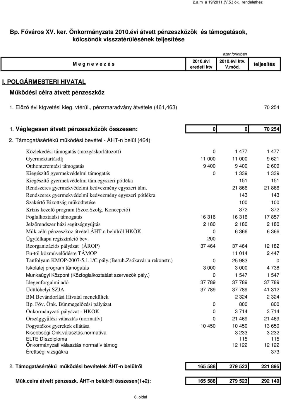 Támogatásértékű működési bevétel - ÁHT-n belül (464) Közlekedési támogatás (mozgáskorlátozott) 1 477 1 477 Gyermektartásdíj 11 11 9 621 Otthonteremtési támogatás 9 4 9 4 2 69 Kiegészítő