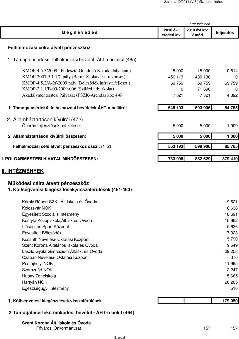 (bölcsődék infrastr.fejleszt.) 69 759 69 759 69 759 KMOP-2.1.1/B-9-29-6 (Szilárd útburkolat) 71 696 Akadálymentesítési Pályázat (FSZK-Árendás köz 4-6) 7 321 7 321 4 392 1.