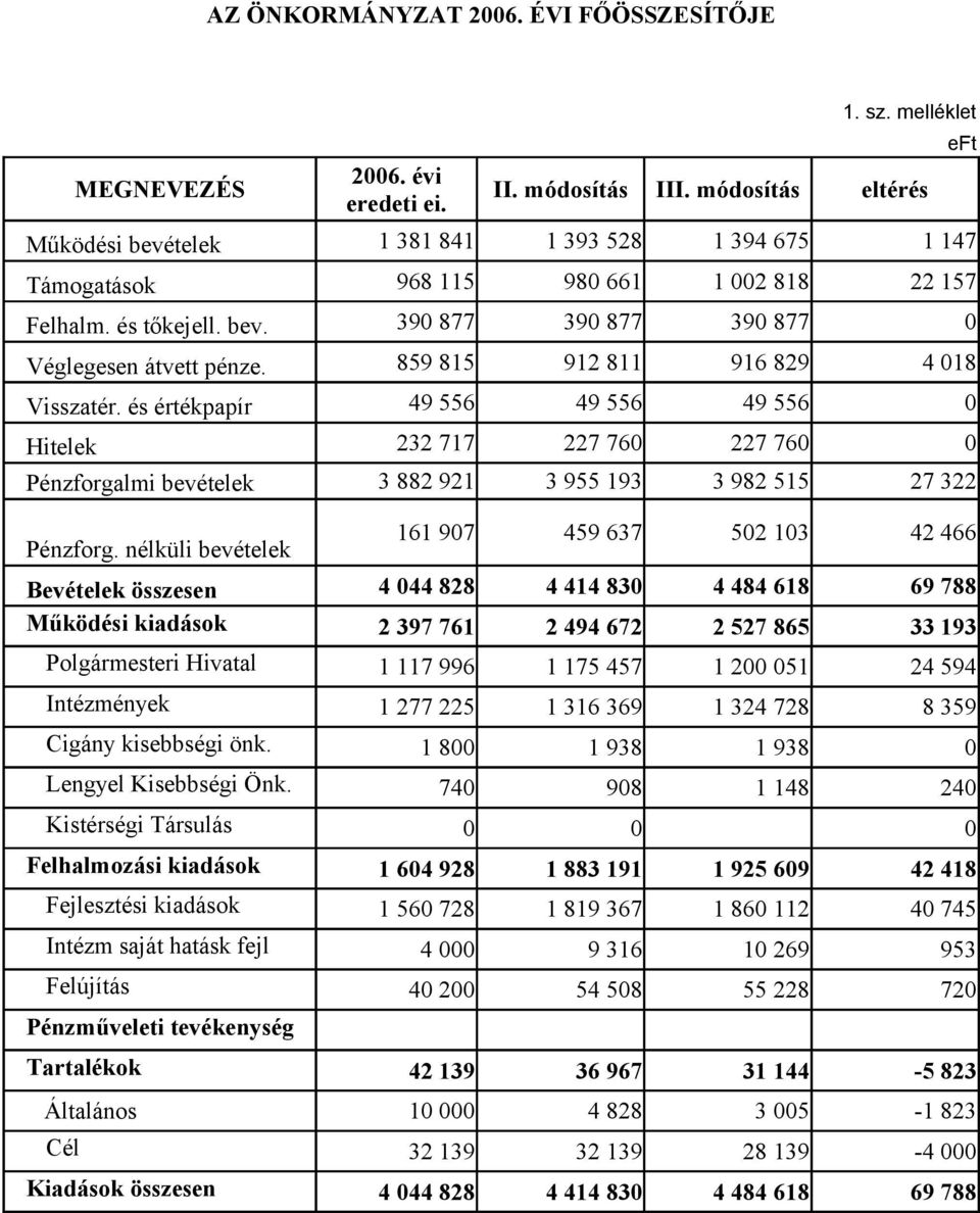 nélküli bevételek Bevételek összesen Működési kiadások Polgármesteri Hivatal Intézmények Cigány kisebbségi önk. 1 8 1 938 1 938 Lengyel Kisebbségi Önk.