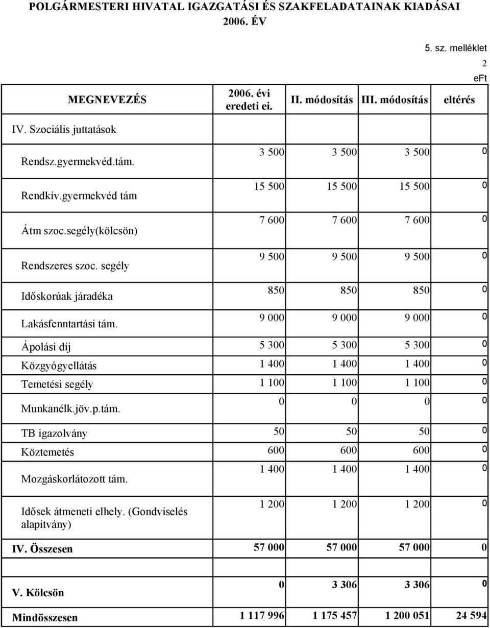 segély 3 5 3 5 3 5 15 5 15 5 15 5 7 6 7 6 7 6 9 5 9 5 9 5 Időskorúak járadéka 85 85 85 Lakásfenntartási tám.