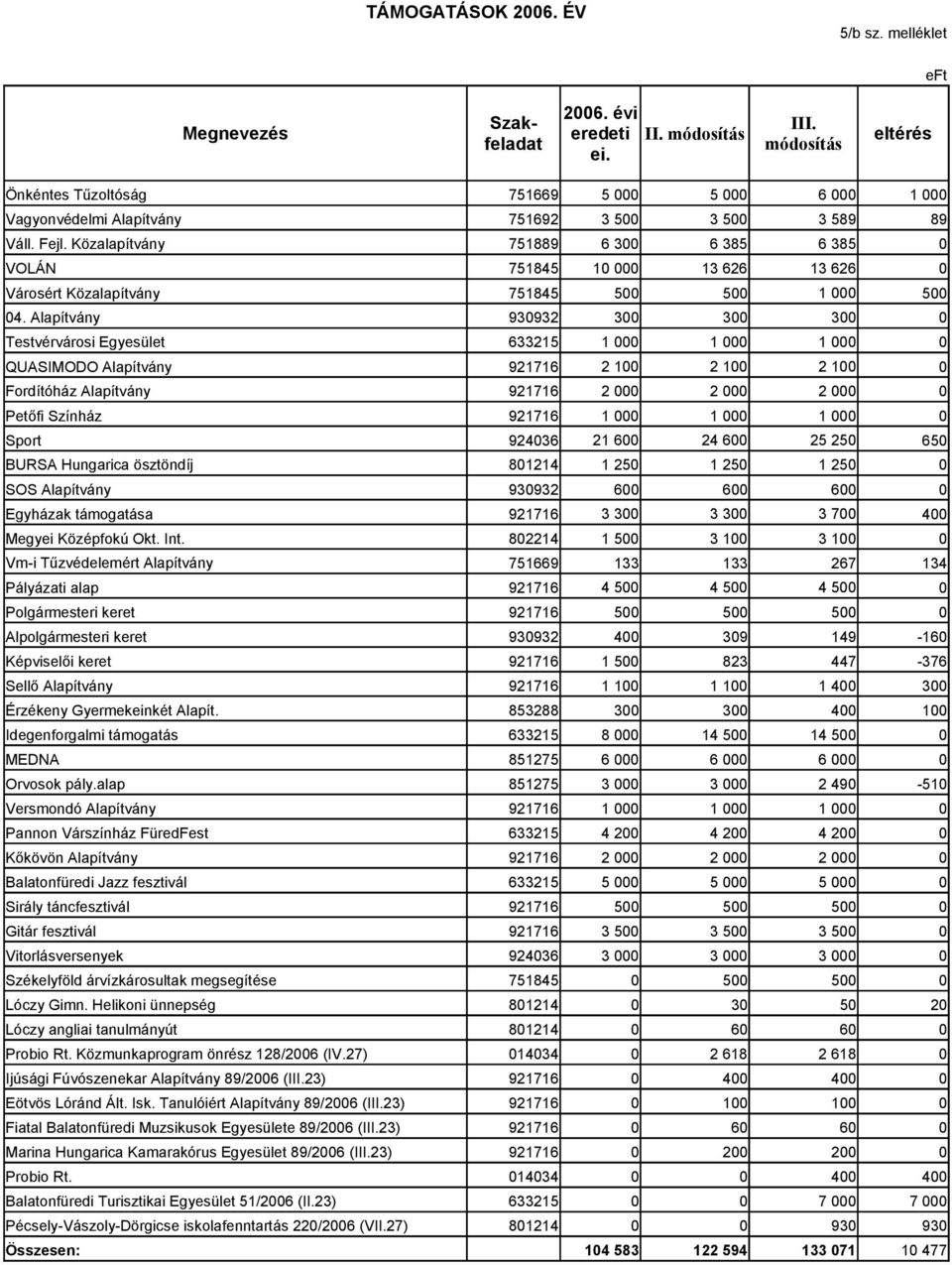 Közalapítvány 751889 6 3 6 385 6 385 VOLÁN 751845 1 13 626 13 626 Városért Közalapítvány 751845 5 5 1 5 4.