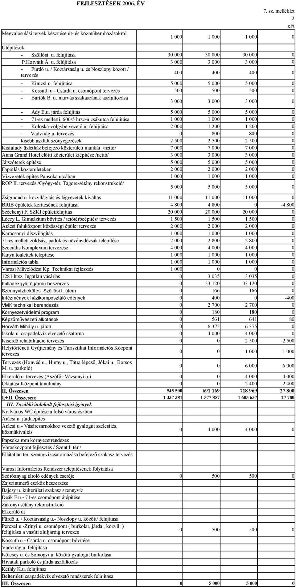 tervezés 8 8 kisebb aszfalt szőnyegezések 2 5 2 5 2 5 Kisfaludy üzletház befejező közterületi munkái /nettó/ 7 7 7 Anna Grand Hotel elötti közterület kiépítése /nettó/ 3 3 3 Játszóterek építése 5 5 5