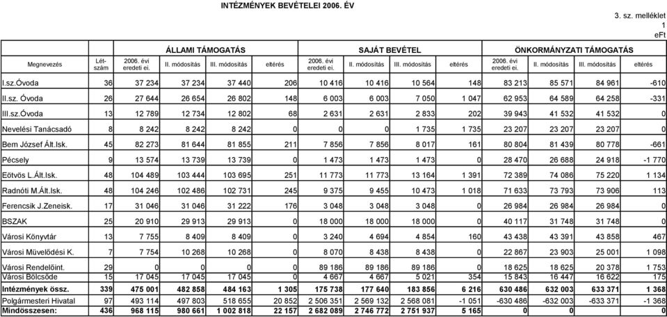 sz.Óvoda 13 12 789 12 734 12 82 68 2 631 2 631 2 833 22 39 943 41 532 41 532 Nevelési Tanácsadó 8 8 242 8 242 8 242 1 735 1 735 23 27 23 27 23 27 Bem József Ált.Isk.