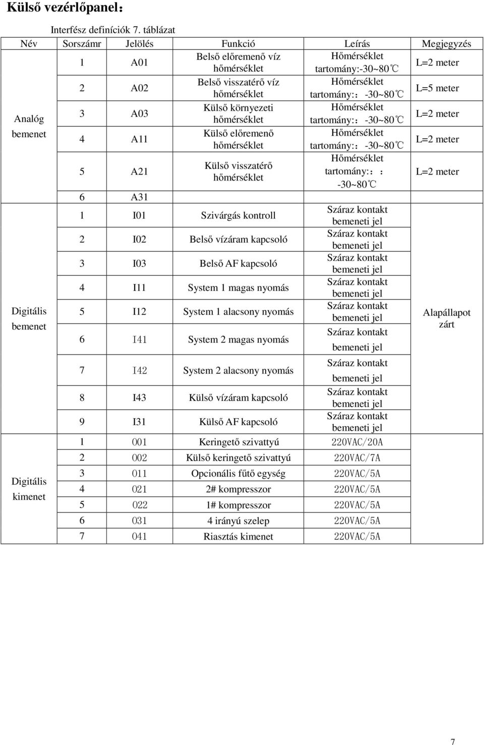 tartomány::-30~80 L=5 meter Külső környezeti Hőmérséklet Analóg 3 A03 hőmérséklet tartomány::-30~80 L=2 meter bemenet Külső előremenő Hőmérséklet 4 A11 hőmérséklet tartomány::-30~80 L=2 meter 5 A21